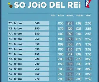 votação em São João Del Rei (MG)