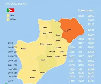 resultado da votação em São João Del Rei